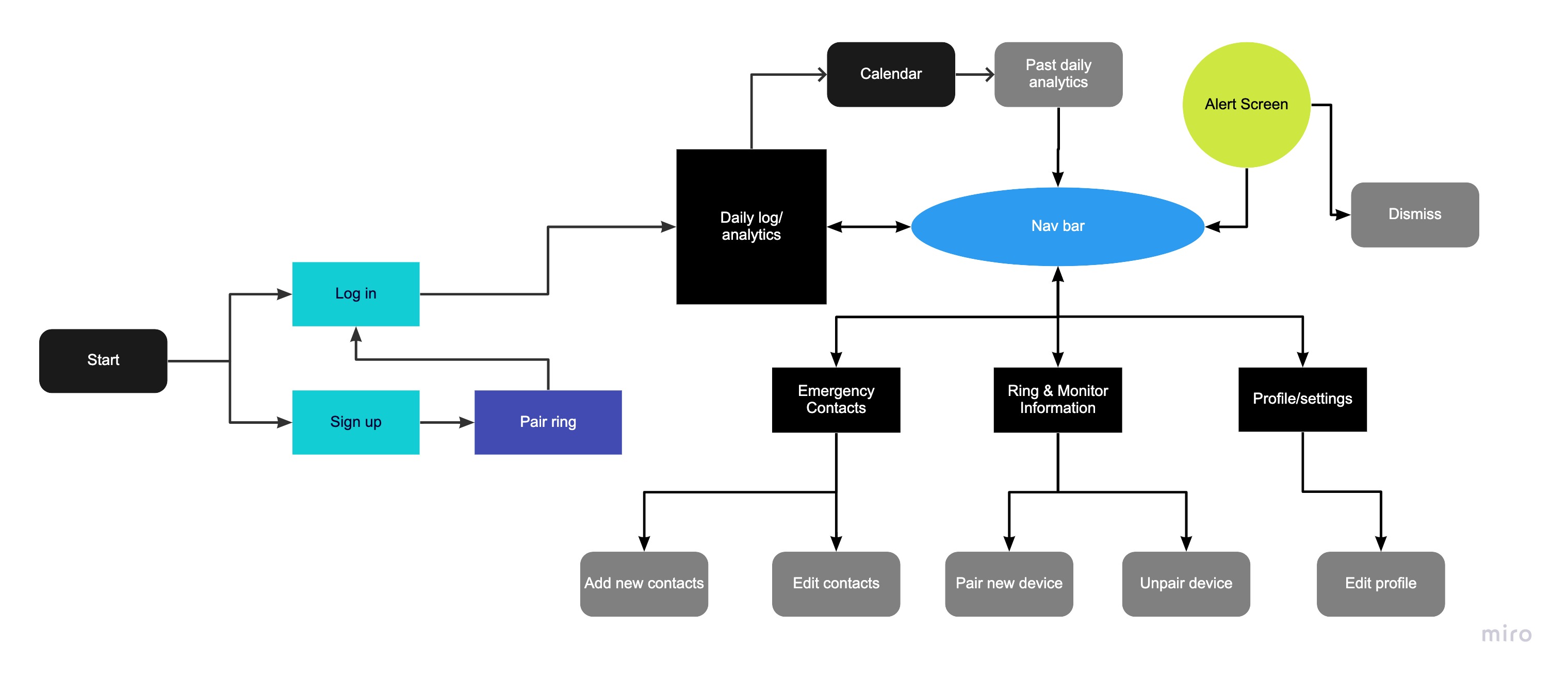 Halo User Flow