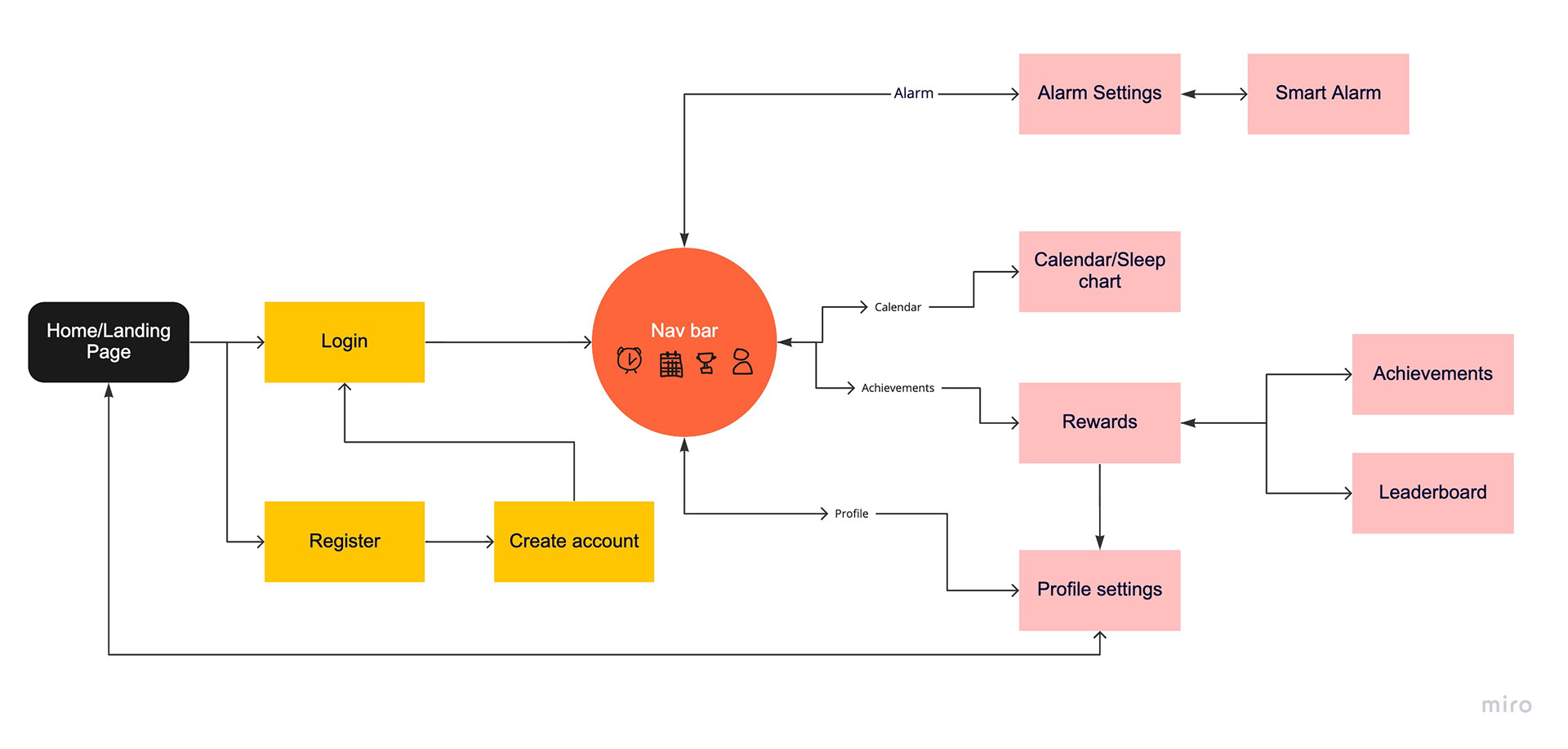 Snooze User Flow